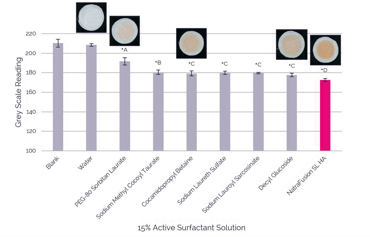 graph showing results of abrasion scrub test vs long lasting foundation